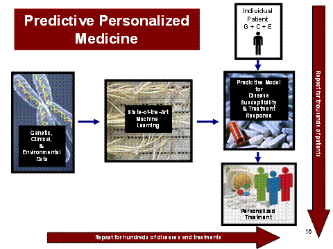 Figure 5. Predictive Personalized Medicine