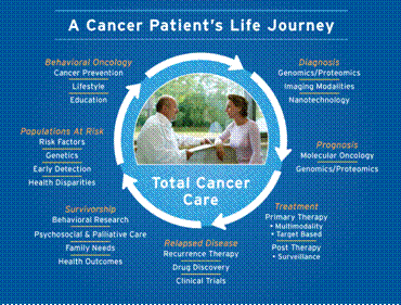 Cancer Patients Life Journey
