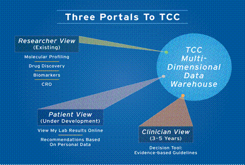 Three Portals to TCC