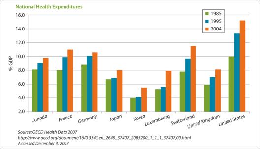 National Health Expenditures