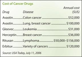 Cost of Cancer Drugs