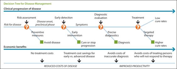 Decision tree for disease management