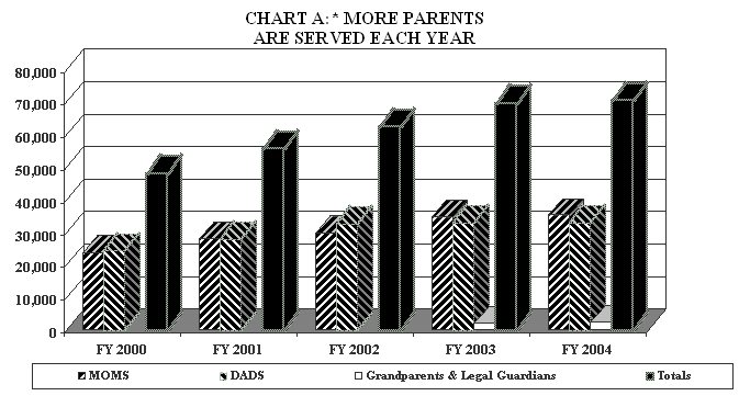 Chart A: More Parents are Served Each Year