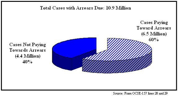 Figure 10: Cases Paying Toward an Arrears, FY 2004