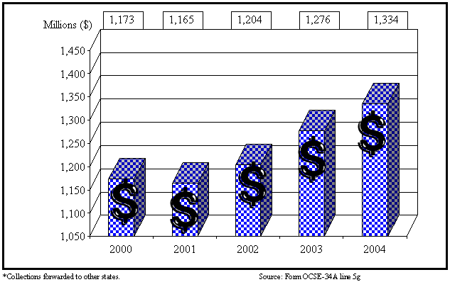 Figure 11: Interstate Collections for Five Fiscal Years