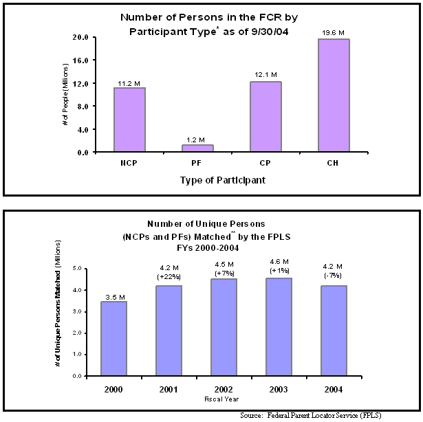 Figure 16: Number of Unique Persons in the Federal Case Registry (FCR) For Five Fiscal Years