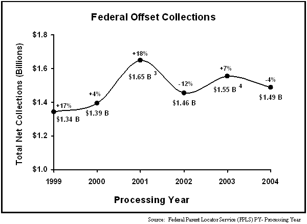 Figure 17: Federal Offset Collections for Six Processing Years (PY)