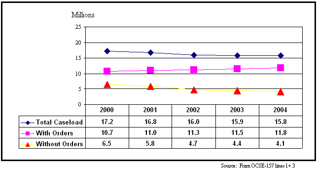 Figure 2: IV-D Cases With and Without Support Orders Established for Five Fiscal Years