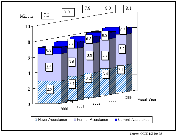 Figure 3: Number of IV-D Cases for Which a Collection Was Made for Five Fiscal Years