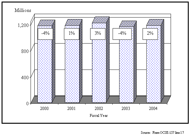 Figure 5: Number of Support Orders Established and Percent Change for Five Fiscal Years