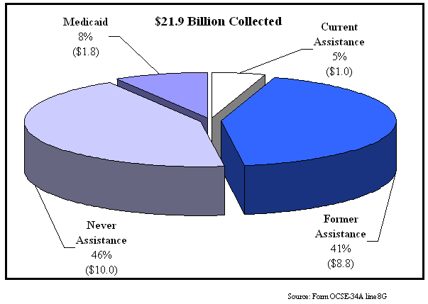 Figure 6: Total Distributed Collections by Current, Former, Never Assistance, and Medicaid, FY 2004