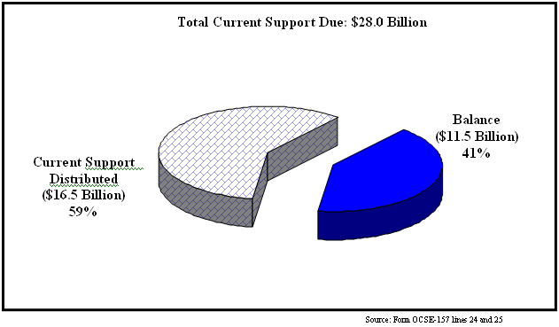 Figure 9: Current Collections Due and Distributed, FY 2004