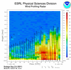 Wind profiler reflectivity plot.