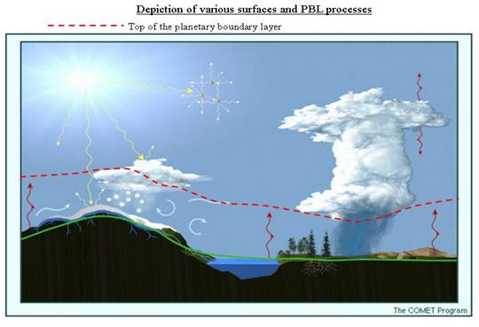 Illustration of boundary layer processes.