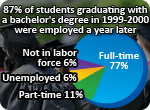 One year after graduating from college in 1999-2000, 87 percent of individuals receiving bachelor's degrees were employed (77 percent full time and 11 percent part time), 6 percent were unemployed, and 6 percent were not in the labor force.