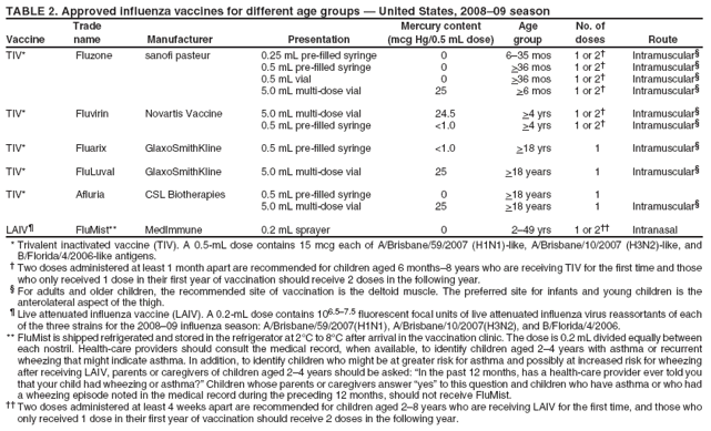 TABLE 2. Approved influenza vaccines for different age groups — United States, 2008–09 season
Vaccine TIV*
Trade name Fluzone
Manufacturer sanofi pasteur
Presentation 0.25 mL pre-filled syringe 0.5 mL pre-filled syringe 0.5 mL vial 5.0 mL multi-dose vial
Mercury content (mcg Hg/0.5 mL dose) 0 0 0 25
Age group 6–35 mos >36 mos >36 mos >6 mos
No. of doses 1 or 2† 1 or 2† 1 or 2† 1 or 2†
Route Intramuscular§ Intramuscular§ Intramuscular§ Intramuscular§
TIV*
Fluvirin
Novartis Vaccine
5.0 mL multi-dose vial 0.5 mL pre-filled syringe
24.5 <1.0
>4 yrs >4 yrs
1 or 2† 1 or 2†
Intramuscular§ Intramuscular§
TIV*
Fluarix
GlaxoSmithKline
0.5 mL pre-filled syringe
<1.0
>18 yrs
1
Intramuscular§
TIV*
FluLuval
GlaxoSmithKline
5.0 mL multi-dose vial
25
>18 years
1
Intramuscular§
TIV*
Afluria
CSL Biotherapies
0.5 mL pre-filled syringe 5.0 mL multi-dose vial
0 25
>18 years >18 years
1 1
Intramuscular§
LAIV¶
FluMist**
MedImmune
0.2 mL sprayer
0
2–49 yrs
1 or 2††
Intranasal
*Trivalent inactivated vaccine (TIV). A 0.5-mL dose contains 15 mcg each of A/Brisbane/59/2007 (H1N1)-like, A/Brisbane/10/2007 (H3N2)-like, and B/Florida/4/2006-like antigens.
† Two doses administered at least 1 month apart are recommended for children aged 6 months–8 years who are receiving TIV for the first time and those who only received 1 dose in their first year of vaccination should receive 2 doses in the following year. § For adults and older children, the recommended site of vaccination is the deltoid muscle. The preferred site for infants and young children is the anterolateral aspect of the thigh. ¶ Live attenuated influenza vaccine (LAIV). A 0.2-mL dose contains 106.5–7.5 fluorescent focal units of live attenuated influenza virus reassortants of each of the three strains for the 2008–09 influenza season: A/Brisbane/59/2007(H1N1), A/Brisbane/10/2007(H3N2), and B/Florida/4/2006.
** FluMist is shipped refrigerated and stored in the refrigerator at 2°C to 8°C after arrival in the vaccination clinic. The dose is 0.2 mL divided equally between each nostril. Health-care providers should consult the medical record, when available, to identify children aged 2–4 years with asthma or recurrent wheezing that might indicate asthma. In addition, to identify children who might be at greater risk for asthma and possibly at increased risk for wheezing after receiving LAIV, parents or caregivers of children aged 2–4 years should be asked: “In the past 12 months, has a health-care provider ever told you that your child had wheezing or asthma?” Children whose parents or caregivers answer “yes” to this question and children who have asthma or who had a wheezing episode noted in the medical record during the preceding 12 months, should not receive FluMist.
†† Two doses administered at least 4 weeks apart are recommended for children aged 2–8 years who are receiving LAIV for the first time, and those who only received 1 dose in their first year of vaccination should receive 2 doses in the following year.