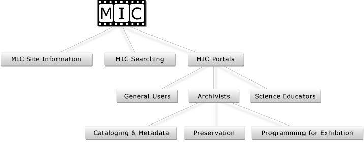 Moving Image Collections Site Map