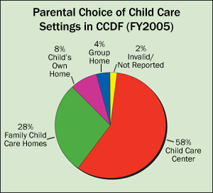 Parental Choice of Child Care Settings Chart - The chart shows the percentage of children receiving CCDF subsidies who are cared for in different types of settings. These settings include licensed child care settings, settings exempt from State licensing, and care by relatives or neighbors - Family Child Care Home: 35 percent - Child Care Center: 56 percent - Child's Own Home: 9 percent