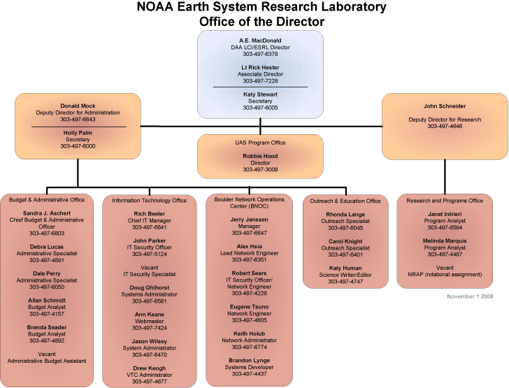 ESRL Director's Office, Dr. A. E. MacDonald - Director;
John Schneider - Deputy Director for Research;
Donald Mock, Deputy Director for Administration;
Sandra J. Aschert, Chief Budget and Administrative Officer;
Richard Beeler, Chief Information Technology Officer