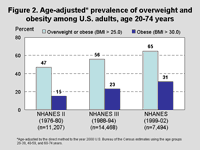 Figure 2. Age-adjusted prevalence of overweight and obesity amoung U.S. adults, age 20-74 years