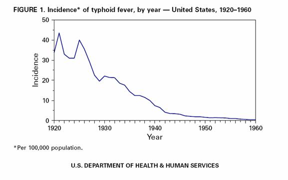 Figure 1. Incidence of Typhoid Fever, 1920-1960.  With the implementation of disinfection methods of drinking water, there has been a drastic decline in cases of typhoid fever in the United States. In 1920, the incidence of typhoid fever in the U.S. was 33.8 per 100,000 population, which was a decrease from approximately 100 per 100,000 population in 1900. In 1930, the incidence was less than 20 per 100,000 population; in 1940, it was less than 8 per 100,000; and by 1960 the incidence of typhoid fever in the U.S. was less than 1 per 100,000.  Image Credit:  Robert Tauxe.