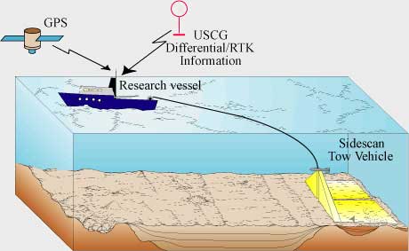 Towfish is shown at apex of across-track beam of energy.