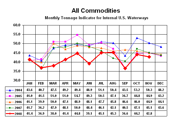 Total Monthly Tonnage Indicator