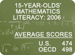 PISA (International) 2006 Assessment<br>
15-year-olds mathematics literacy: 2006<br><br>
U.S. average score: 474<br>
OECD average score: 498