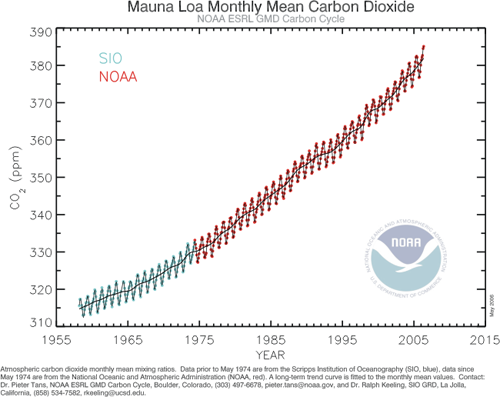CO2 measurements taken at Mauna Loa