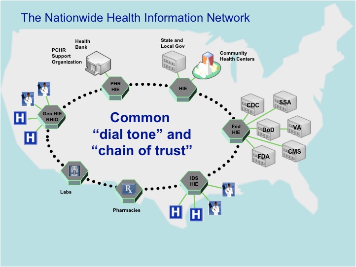  A graphical representation of the National Health Information Network appears as a ring that connects 'PHR HIE','HIE', 'Fed HIE', 'IDS HIE', 'Pharmacies', 'Labs', and 'GEO HIE RHIO'.
				Health banks off shoots from 'PHR HIE'. State and Local Government and Community Health Centers off shoot from 'HIE'.  CDC, DoD, SSA, VA, CMS, and FDA off shoot from 'FED HIE.'
				Two 'H's' representing Hospitals along with two photos of doctors, to represent providers, off shoot from 'IDS HIE' and 'GEO HIE RHIO.'
				