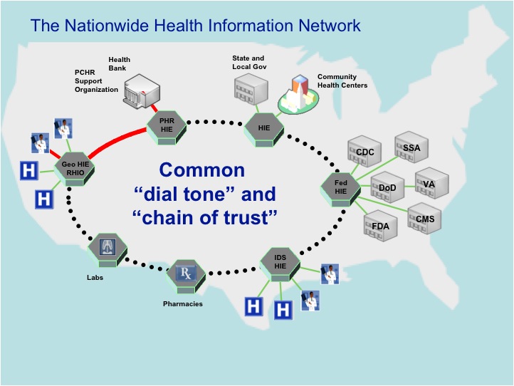  A graphical representation of the National Health Information Network appears as a ring that connects 'PHR HIE','HIE', 'Fed HIE', 'IDS HIE', 'Pharmacies', 'Labs', and 'GEO HIE RHIO'.
				Health banks off shoots from 'PHR HIE'. State and Local Government and Community Health Centers off shoot from 'HIE'.  CDC, DoD, SSA, VA, CMS, and FDA off shoot from 'FED HIE.'
				Two 'H's' representing Hospitals along with two photos of doctors, to represent providers, off shoot from 'IDS HIE' and 'GEO HIE RHIO.'  The line between 'GEO HIE RHIO' to 'PHR HIE' and Health Bank is bolded in red. 
				