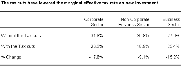 Table Showing the tax cuts have lowered the marginal effective tax rate on new investment