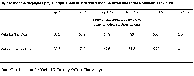 Table Showing how Higher income taxpayers pay a larger share of individual income taxes under the President's tax cuts