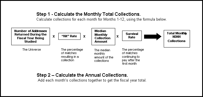 Equation for Projecting W-4 or QW NDNH-Attributable Collections