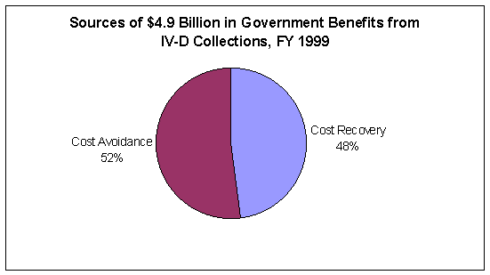Government Benefits from IV-D Collections
