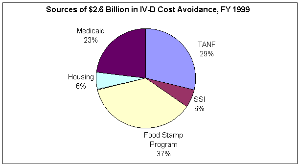 Sources of IV-D Cost Avoidance