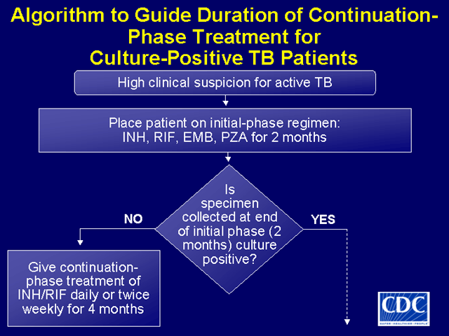 Slide 21: Algorithm to Guide Duration of Contination-Phase Treatment for Culture-Positive TB Patients