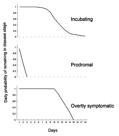 Figure 2. Probability functions associated with remaining in three smallpox disease stages. These reverse cumulative probability functions describe the probability on any defined day of a patient's remaining in a disease stage during the next day. On any given day, the probability of moving from one stage to the next is 1 minus the probability of remaining in the stage.