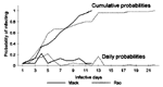 Figure 3. Daily and cumulative probabilities determining when an infectious person infects another person with smallpox (6,19). Day 1 of the infectious period is the first day of the prodromal stage. That is, we have interpreted the source data to reflect the assumption that no spread of infection can occur while an infected person is in the incubating stage.