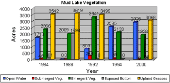 Mud Lake Vegetation Graph from 1984 to 2000.