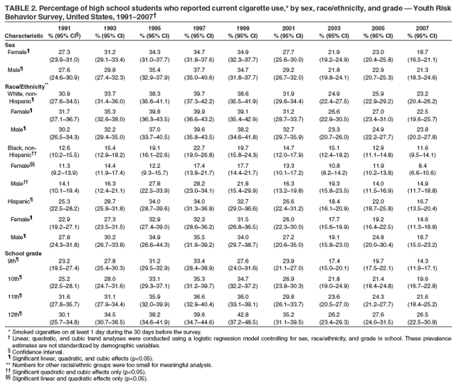 TABLE 2. Percentage of high school students who reported current cigarette use,* by sex, race/ethnicity, and grade — Youth Risk
Behavior Survey, United States, 1991–2007†
1991 1993 1995 1997 1999 2001 2003 2005 2007
Characteristic % (95% CI§) % (95% CI) % (95% CI) % (95% CI) % (95% CI) % (95% CI) % (95% CI) % (95% CI) % (95% CI)
Sex
Female¶ 27.3 31.2 34.3 34.7 34.9 27.7 21.9 23.0 18.7
(23.9–31.0) (29.1–33.4) (31.0–37.7) (31.8–37.6) (32.3–37.7) (25.6–30.0) (19.2–24.9) (20.4–25.8) (16.5–21.1)
Male¶ 27.6 29.8 35.4 37.7 34.7 29.2 21.8 22.9 21.3
(24.6–30.9) (27.4–32.3) (32.9–37.9) (35.0–40.6) (31.8–37.7) (26.7–32.0) (19.8–24.1) (20.7–25.3) (18.3–24.6)
Race/Ethnicity**
White, non- 30.9 33.7 38.3 39.7 38.6 31.9 24.9 25.9 23.2
Hispanic¶ (27.6–34.5) (31.4–36.0) (35.6–41.1) (37.3–42.2) (35.5–41.9) (29.6–34.4) (22.4–27.5) (22.9–29.2) (20.4–26.2)
Female¶ 31.7 35.3 39.8 39.9 39.1 31.2 26.6 27.0 22.5
(27.1–36.7) (32.6–38.0) (36.3–43.5) (36.6–43.2) (35.4–42.9) (28.7–33.7) (22.9–30.5) (23.4–31.0) (19.6–25.7)
Male¶ 30.2 32.2 37.0 39.6 38.2 32.7 23.3 24.9 23.8
(26.5–34.3) (29.4–35.0) (33.7–40.5) (35.8–43.5) (34.6–41.8) (29.7–35.9) (20.7–26.0) (22.2–27.7) (20.2–27.8)
Black, non- 12.6 15.4 19.1 22.7 19.7 14.7 15.1 12.9 11.6
Hispanic†† (10.2–15.5) (12.9–18.2) (16.1–22.6) (19.0–26.8) (15.8–24.3) (12.0–17.9) (12.4–18.2) (11.1–14.8) (9.5–14.1)
Female§§ 11.3 14.4 12.2 17.4 17.7 13.3 10.8 11.9 8.4
(9.2–13.9) (11.9–17.4) (9.3–15.7) (13.8–21.7) (14.4–21.7) (10.1–17.2) (8.2–14.2) (10.2–13.8) (6.6–10.6)
Male†† 14.1 16.3 27.8 28.2 21.8 16.3 19.3 14.0 14.9
(10.1–19.4) (12.4–21.1) (22.5–33.9) (23.0–34.1) (15.4–29.9) (13.2–19.8) (15.8–23.5) (11.5–16.9) (11.7–18.8)
Hispanic¶ 25.3 28.7 34.0 34.0 32.7 26.6 18.4 22.0 16.7
(22.5–28.2) (25.8–31.8) (28.7–39.6) (31.3–36.9) (29.0–36.6) (22.4–31.2) (16.1–20.9) (18.7–25.8) (13.5–20.4)
Female¶ 22.9 27.3 32.9 32.3 31.5 26.0 17.7 19.2 14.6
(19.2–27.1) (23.5–31.5) (27.4–39.0) (28.6–36.2) (26.8–36.5) (22.3–30.0) (15.6–19.9) (16.4–22.5) (11.3–18.8)
Male¶ 27.8 30.2 34.9 35.5 34.0 27.2 19.1 24.8 18.7
(24.3–31.8) (26.7–33.8) (26.6–44.3) (31.9–39.2) (29.7–38.7) (20.6–35.0) (15.8–23.0) (20.0–30.4) (15.0–23.2)
School grade
9th¶ 23.2 27.8 31.2 33.4 27.6 23.9 17.4 19.7 14.3
(19.5–27.4) (25.4–30.3) (29.5–32.9) (28.4–38.9) (24.0–31.6) (21.1–27.0) (15.0–20.1) (17.5–22.1) (11.9–17.1)
10th¶ 25.2 28.0 33.1 35.3 34.7 26.9 21.8 21.4 19.6
(22.5–28.1) (24.7–31.6) (29.3–37.1) (31.2–39.7) (32.2–37.2) (23.8–30.3) (19.0–24.9) (18.4–24.8) (16.7–22.8)
11th¶ 31.6 31.1 35.9 36.6 36.0 29.8 23.6 24.3 21.6
(27.8–35.7) (27.9–34.4) (32.0–39.9) (32.9–40.4) (33.1–39.1) (26.1–33.7) (20.5–27.0) (21.2–27.7) (18.4–25.2)
12th¶ 30.1 34.5 38.2 39.6 42.8 35.2 26.2 27.6 26.5
(25.7–34.8) (30.7–38.5) (34.6–41.9) (34.7–44.6) (37.2–48.5) (31.1–39.5) (23.4–29.3) (24.0–31.5) (22.5–30.8)
* Smoked cigarettes on at least 1 day during the 30 days before the survey.
† Linear, quadratic, and cubic trend analyses were conducted using a logistic regression model controlling for sex, race/ethnicity, and grade in school. These prevalence
estimates are not standardized by demographic variables.
§ Confidence interval.
¶ Significant linear, quadratic, and cubic effects (p<0.05).
** Numbers for other racial/ethnic groups were too small for meaningful analysis.
†† Significant quadratic and cubic effects only (p<0.05).
§§ Significant linear and quadratic effects only (p<0.05).