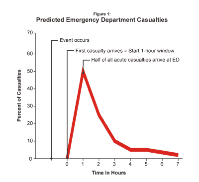 Figure 1: Predicted Emergency Department Casualties: The chart shows the predicted percent of casualties arriving at the emergency department after a mass casualty event over time. Half of all initial casualties will arrive at the emergency department over a one-hour period.
