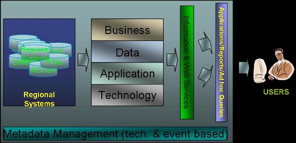 Graphical depiction of the FIS Architecture