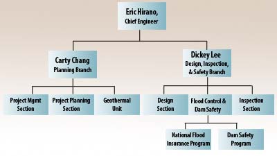 Organizational Chart