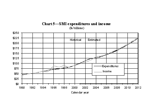 Chart 5-SMI expenditures and income (In billions)