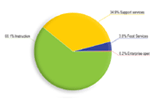 Percentage distribution of current expenditures for public elementary and secondary education, by function: 2005–06