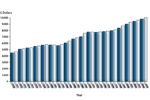 Total revenues per pupil in constant 2006 dollars: 1969–70 to 2005–06