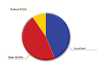 Percentage distribution of revenues for public elementary and secondary education in the United States, by source: 2005–06