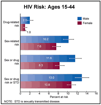 HIV Risk: Ages 15 to 44. Drug related, Male 2%, Female 1%. Sex related, Male 10.2%, Female 7.6%. Sex or Drug, Male 11.6%, Female 8.3%. Sex or Drug or STD, Male 13%, Female 10.8%