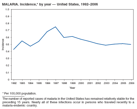 MALARIA. Incidence,* by year — United States, 1992–2006